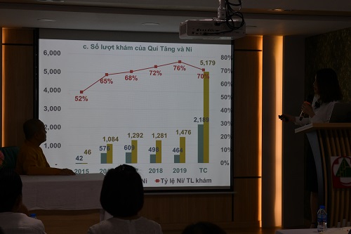 Quỹ Đạo Phật Ngày Nay Và Trung Tâm Y Khoa Phước An Tổ Chức Hội Nghị Tổng Kết Các Chương Trình Chăm Sóc Sức Khỏe Quý Tăng, Ni Năm 2019