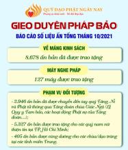 Báo Cáo Số Liệu Ấn Tống Trong Tháng 10/2021