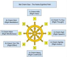 Bát Chánh Đạo Trong 37 Phẩm Trợ Đạo (phần 2)